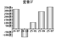 営業活動によるキャッシュフロー
