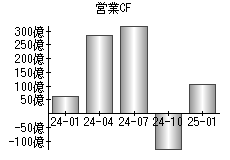 営業活動によるキャッシュフロー