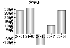 営業活動によるキャッシュフロー