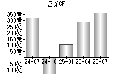 営業活動によるキャッシュフロー