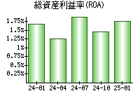 総資産利益率(ROA)