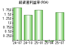 総資産利益率(ROA)