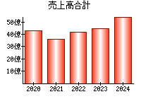 売上高合計