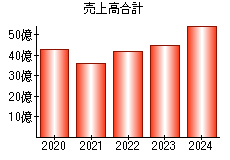 売上高合計