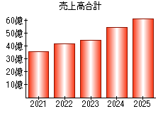 売上高合計