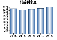 利益剰余金