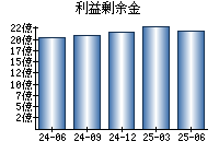 利益剰余金