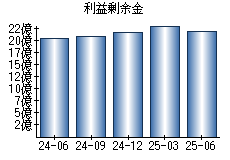利益剰余金