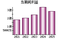 当期純利益