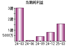 当期純利益
