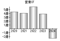 営業活動によるキャッシュフロー