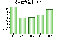 総資産利益率(ROA)