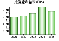 総資産利益率(ROA)