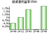 総資産利益率(ROA)
