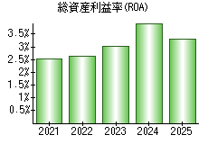 総資産利益率(ROA)