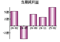 当期純利益