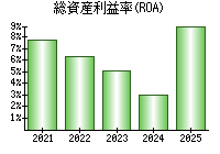 総資産利益率(ROA)