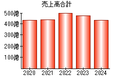 売上高合計