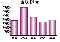 当期純利益