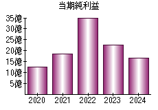 当期純利益