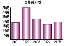 当期純利益