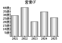 営業活動によるキャッシュフロー