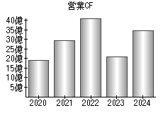 営業活動によるキャッシュフロー