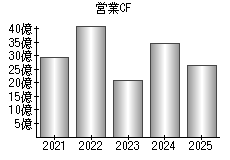 営業活動によるキャッシュフロー