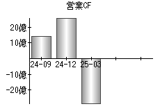 営業活動によるキャッシュフロー