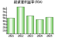 総資産利益率(ROA)