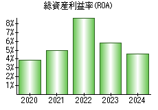 総資産利益率(ROA)