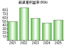 総資産利益率(ROA)