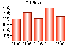 売上高合計