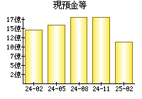 現預金等