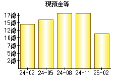 現預金等