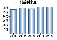 利益剰余金