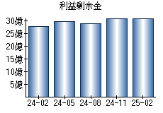 利益剰余金