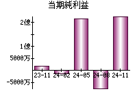 当期純利益