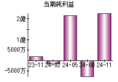 当期純利益