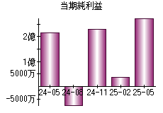 当期純利益