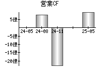営業活動によるキャッシュフロー