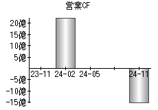 営業活動によるキャッシュフロー