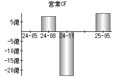 営業活動によるキャッシュフロー