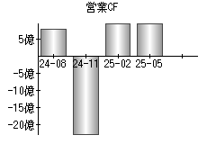 営業活動によるキャッシュフロー
