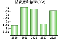 総資産利益率(ROA)