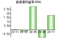 総資産利益率(ROA)