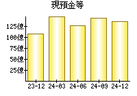 現預金等