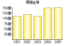 現預金等