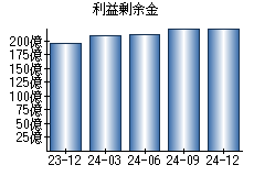 利益剰余金
