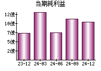 当期純利益